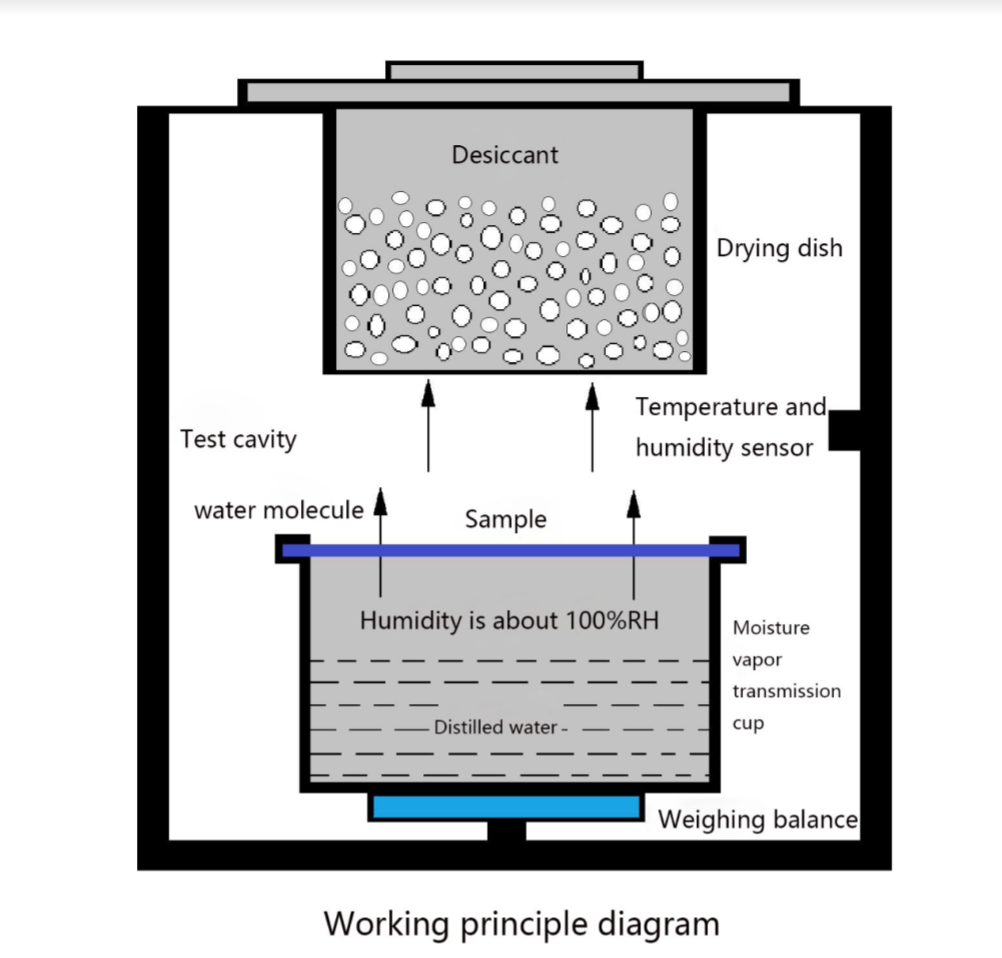 Water%20Vapor%20Permeability%20Tester%20Q301-WVTR%20-%20Desc1[1].png